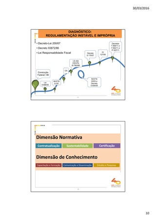 30/03/2016
10
IN/STN
01/97
OS
IN/STN
03/03 e
Decreto
5.504/05
Decretos
7.568/11 e
7.592/11 e
PI 507/11
• Decreto-Lei 200/67
• Decreto 93872/86
• Lei Responsabilidade Fiscal
Constuição
Federal / 88
Lei das
OSCIPs
(9.790/99)
Lei
8.666/93
PI
127/08
Decreto
6.170/07
DIAGNÓSTICO:
REGULAMENTAÇÃO INSTÁVEL E IMPRÓPRIA
19
Dimensão Normativa
Dimensão de Conhecimento
Contratualização Sustentabilidade Certificação
Capacitação e Formação Comunicação e Disseminação Estudos e Pesquisas
20
 
