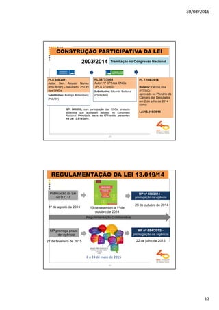 30/03/2016
12
PL 3877/2004
Autor: 1ª CPI das ONGs
(PLS 07/2003)
Substitutivo: Eduardo Barbosa
(PSDB/MG)
PL 7.168/2014
Relator: Décio Lima
(PT/SC)
aprovado no Plenário da
Câmara dos Deputados
em 2 de julho de 2014
como:
Lei 13.019/2014
PLS 649/2011
Autor: Sen. Aloysio Nunes
(PSDB/SP) – resultado 2ª CPI
das ONGs
Substitutivo: Rodrigo Rollemberg
(PSB/DF)
Tramitação no Congresso Nacional2003/2014
GTI MROSC, com participação das OSCs, produziu
subsídios que auxiliaram debates no Congresso
Nacional. Principais teses do GTI estão presentes
na Lei 13.019/2014.
CONSTRUÇÃO PARTICIPATIVA DA LEI
23
Publicação da Lei
no D.O.U
1º de agosto de 2014
MP nº 658/2014 –
prorrogação da vigência
Regulamentação ColaborativaRegulamentação Colaborativa
REGULAMENTAÇÃO DA LEI 13.019/14
8 a 24 de maio de 2015
13 de setembro a 1º de
outubro de 2014
29 de outubro de 2014
MP prorroga prazo
de vigência
27 de fevereiro de 2015
MP nº 684/2015 –
prorrogação da vigência
22 de julho de 2015
24
 