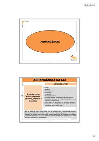 30/03/2016
15
29
ABRANGÊNCIA
Administração
Pública Federal,
Estadual, Distrital e
Municipal
União
Estados
Distrito Federal
Municípios
Autarquias
Fundações públicas
Empresas públicas prestadoras de serviços públicos
Sociedades de economia mista prestadoras de serviço
público e suas subsidiárias
Não estão as abrangidas as empreses públicas e
sociedades de economia mista exploradoras de atividade
econômica, como o bancos, p.ex.
A QUEM SE APLICA
ABRANGÊNCIA DA LEI
“Art. 1o Esta Lei institui normas gerais para as parcerias entre a administração pública e
organizações da sociedade civil, em regime de mútua cooperação, para a consecução de
finalidades de interesse público e recíproco, mediante a execução de atividades ou de projetos
previamente estabelecidos em planos de trabalho inseridos em termos de colaboração, em termos
de fomento ou em acordos de cooperação.”
30
 