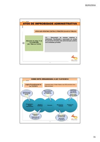 30/03/2016
31
Alteração do artigo 11 da
Lei 8.429/1992
(Art. 78da Lei 13.019)
VIII - Descumprir as normas relativas à
celebração, fiscalização e aprovação de contas
de parcerias firmadas pela administração pública
com entidades privadas.
ATOS QUE ATENTAM CONTRA O PRINCÍPIO DA AD M. PÚBLICA
ATOS DE IMPROBIDADE ADMINISTRATIVA
61
Lógica Procedimental da
Lei 13.019/14
A parceria entre o Poder Público e as OSCs envolve cinco
fases principais:
COMO ESTÁ ORGANIZADA A LEI 13.019/2014
Planejamento e
Gestão
Administrativa
Seleção e
Celebração
Execução Monitoramento e
Avaliação
Prestação de
Contas
MANIFESTAÇÃO
DE INTERESSE
SOCIAL
CHAMAMENTOCHAMAMENTO
PÚBLICO
ASSINATURA DOS
INSTRUMENTOS
REGULAÇÃO DOREGULAÇÃO DO
PAG.EQUIPE
DE TRABALHO
FISCALIZAÇÃO
AVALIAÇÃO
FISCALIZAÇÃO
DA EXECUÇÃO
AVALIAÇÃO
E CONTROLE
PRESTAÇÃO
DEVOLUÇÃO
DE RECURSOS
PRESTAÇÃO
DE CONTAS
SIMLIFICADA
DEVOLUÇÃO
DE RECURSOS
62
 
