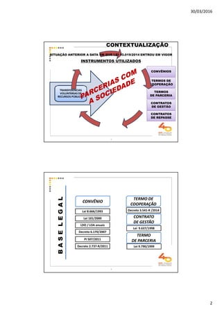 30/03/2016
2
TRANSFERÊNCIAS
VOLUNTÁRIAS DE
RECURSOS PÚBLICOS
CONVÊNIOS
TERMOS DE
COOPERAÇÃO
TERMOS
DE PARCERIA
CONTRATOS
DE GESTÃO
CONTRATOS
DE REPASSE
CONTEXTUALIZAÇÃO
SITUAÇÃO ANTERIOR A DATA EM QUE LEI 13.019/2014 ENTROU EM VIGOR
INSTRUMENTOS UTILIZADOS
3
CONTRATO
DE GESTÃO
TERMO
DE PARCERIA
BASELEGAL
CONVÊNIO
TERMO DE
COOPERAÇÃO
Lei 8.666/1993
Lei 101/2000
LDO / LOA anuais
Decreto 6.170/2007
PI 507/2011
Decreto 2.737-R/2011
Decreto 3.541-R /2014
Lei 9.637/1998
Lei 9.790/1999
4
 