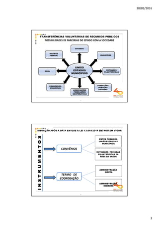 30/03/2016
3
TRANSFERÊNCIAS VOLUNTÁRIAS DE RECURSOS PÚBLICOS
POSSIBILIDADES DE PARCERIAS DO ESTADO COM A SOCIEDADE
UNIÃO
ESTADOS
MUNICÍPIOS
DISTRITO
FEDERAL
ESTADOS
MUNICÍPIOS
ONGs
ENTIDADES
FILANTRÓPICAS
CONSÓRCIOS
MUNICIPAIS
ASSOCIAÇÕES
FEDERAÇÕES
COOPERATIVAS
FUNDAÇÕES
PÚBLICAS
PRIVADAS
5
INSTRUMENTOS
CONVÊNIOS
TERMO DE
COOPERAÇÃO
ENTES PÚBLICOS
UNIÃO/ESTADOS E
MUNICÍPIOS
ENTIDADES PRIVADAS
FILANTRÓPICAS DA
ÁREA DA SAÚDE
ADMINISTRAÇÃO
DIRETA
ADMINISTRAÇÃO
DIRETA
ADMINISTRAÇÃO
INDIRETA
ADMINISTRAÇÃO
INDIRETA
SITUAÇÃO APÓS A DATA EM QUE A LEI 13.019/2014 ENTROU EM VIGOR
6
 