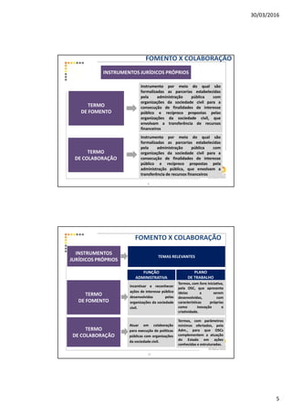 30/03/2016
5
FOMENTO X COLABORAÇÃO
INSTRUMENTOS JURÍDICOS PRÓPRIOS
TERMO
DE FOMENTO
TERMO
DE COLABORAÇÃO
Instrumento por meio do qual são
formalizadas as parcerias estabelecidas
pela administração pública com
organizações da sociedade civil para a
consecução de finalidades de interesse
público e recíproco propostas pelas
organizações da sociedade civil, que
envolvam a transferência de recursos
financeiros
Instrumento por meio do qual são
formalizadas as parcerias estabelecidas
pela administração pública com
organizações da sociedade civil para a
consecução de finalidades de interesse
público e recíproco propostas pela
administração pública, que envolvam a
transferência de recursos financeiros
9
TEMAS RELEVANTES
FOMENTO X COLABORAÇÃO
INSTRUMENTOS
JURÍDICOS PRÓPRIOS
TERMO
DE FOMENTO
Incentivar e reconhecer
ações de interesse público
desenvolvidas pelas
organizações da sociedade
civil.
TERMO
DE COLABORAÇÃO
Termos, com livre iniciativa,
pela OSC, que apresenta
ideias a serem
desenvolvidas, com
características próprias
como inovação e
criatividade.
FUNÇÃO
ADMINISTRATIVA
PLANO
DE TRABALHO
Atuar em colaboração
para execução de políticas
públicas com organizações
da sociedade civil.
Termos, com parâmetros
mínimos ofertados, pela
Adm., para que OSCs
complementem a atuação
do Estado em ações
conhecidas e estruturadas.
10
 