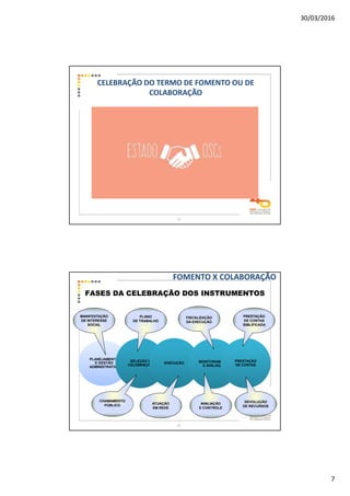 30/03/2016
7
CELEBRAÇÃO DO TERMO DE FOMENTO OU DE
COLABORAÇÃO
13
FASES DA CELEBRAÇÃO DOS INSTRUMENTOS
PLANEJAMENTO
E GESTÃO
ADMINISTRATIVA
SELEÇÃO E
CELEBRAÇÃO
EXECUÇÃO MONITORAMENTO
E AVALIAÇÃO
PRESTAÇÃO
DE CONTAS
MANIFESTAÇÃO
DE INTERESSE
SOCIAL
CHAMAMENTO
PÚBLICO AVALIAÇÃOAVALIAÇÃO
E CONTROLE
PRESTAÇÃO
DE CONTAS
SIMLIFICADA
FOMENTO X COLABORAÇÃO
PLANO
DE TRABALHO
FISCALIZAÇÃO
DA EXECUÇÃO
DEVOLUÇÃODEVOLUÇÃO
DE RECURSOS
ATUAÇÃO
EM REDE
14
 