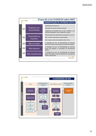 30/03/2016
11
MANIFESTAÇÃO DE INTERESSE SOCIAL
O que diz a Lei 13.019/14 sobre MIS?PLANEJAMENTO
Proposta a ser
encaminhada
Identificação do subscritor
Preenchidos os
requisitos
Não vinculação
Administração dará publicidade da proposta em seu site
A realização do proc. de Manifestação de Interesse
Social não implica na execução do chamamento público.
Indicação do Interesse Público envolvido
Diagnóstico da realidade que se quer modificar e (se
possível) viabilidade, custos, benefícios e prazos
Adm. verifica conveniência e oportunidade
Adm. Instaura oitiva da sociedade sobre o tema.
Não dispensa
A realização do proc. de Manifestação de Interesse
Social não dispensa a convocação do chamamento
público.
Não impedimento
A realização do proc. de Manifestação de Interesse
Social não impede a OSC de participar em chamamento
público subsequente.
21
FLUXOGRAMA DO MIS
PLANEJAMENTO
Manifestação e
Interesse Social
Apresentação das
propostas da OCS
Identificação do subscrito
da proposta; (art. 19, I da
lei))
Indicação do interesse
público envolvido; (art. 19,
II da lei)
Diagnóstico da realidade
que se quer modificar;
CHAMAMENTO
PÚBLICO
Análise da
admissibilidade da
proposta (art. 20
da lei)
simnão
Publicação da
proposta em
sítio
eletrônico
Oitiva da
sociedade sobre o
tema (art. 20 da lei)
Decisão sobre
Chamamento
público
simnão
Requisitos
preenchidos
OCS
Administração
Pública
Adm Pública & OCS
Administração
Pública
Divulgação
Anual
Conveniência e
Oportunidade
simnão
22
 