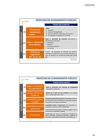30/03/2016
16
SELEÇÃOECELEBRAÇÃO
TEMAS RELEVANTES
Etapas:
1) propostas;
2) requisitos de elegibilidade;
3) plano de trabalho e regulamento de compras; e
4) homologação e divulgação dos resultados
Processo de
chamamento
público
Etapa 1: apreciação de propostas (eliminatório e
classificatório) verificando:
justificativa;
objetivos;
prazo para execução; e
valor global.
O grau de adequação da proposta aos objetivos
específicos do programa em que se insere a parceria e ao
valor de referência do chamamento público (art. 27 da
lei)
Etapa 1: apreciação
das propostas
Critérios de
julgamento
(Art. 27 da Lei)
PROCESSO DE CHAMAMENTO PÚBLICO
31
SELEÇÃOECELEBRAÇÃO
TEMAS RELEVANTES
Etapa 2: verificação dos requisitos de elegibilidade
(eliminatória) verificando:
Mínimo de 3 (três) anos de existência, com cadastro
ativo, comprovados com o CNPJ
Experiência prévia (lei) mínima de 1 (um) ano (proposta
em discussão no Decreto federal) na realização do objeto
da parceria ou de natureza semelhante
Experiência prévia
no objeto
Tempo mínimo de
existência
Capacidade técnica e
operacional O edital preverá quais serão os requisitos exigidos. Não se
confunde com capacidade instalada.
capacidade técnica e operacional para desenvolver as
atividades e cumprir as metas estabelecidas
Etapa 2: veriifcação
de elegibilidade
Comprovação por meio de relatórios de prestações de
contas aprovadas, publicações temáticas, relatórios de
atividades, participação em conselhos, premiações, etc.
documentos
PROCESSO DE CHAMAMENTO PÚBLICO
32
 