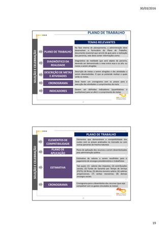 30/03/2016
19
TEMAS RELEVANTES
PLANO DE TRABALHO
SELEÇÃOECELEBRAÇÃO
DESCRIÇÃO DE METAS
E ATIVIDADES
DIAGNÓSTICO DA
REALIDADE
CRONOGRAMA
PLANO DE TRABALHO
Na fase interna de planejamento, a administração deve
desenvolver o formulário do Plano de Trabalho,
documento essencial que servirá de guia para a realização
das parcerias, este deve conter informações como:
Diagnóstico da realidade que será objeto da parceria,
devendo ser demonstrado o nexo entre essa e as ativ. ou
metas a serem atingidas
Descrição de metas a serem atingidas e das atividades a
serem desenvolvidas. O que se pretende realizar e quais
serão os meios.
Deve haver um cronograma com os prazos para a
execução das atividades e cumprimentos da meta
INDICADORES
Devem ser definidos indicadores (quantitativos e
qualitativos) para se aferir o cumprimento de metas
37
PLANO DE TRABALHO
ELEMENTOS DE
COMPATIBILIDADE
Elementos que demonstrem a compatibilidade dos
custos com os preços praticados no mercado ou com
outras parcerias da mesma natureza
PLANO DE
APLICAÇÃO
Plano de aplicação dos recursos a serem desembolsados
pela administração pública
ESTIMATIVA
Estimativa de valores a serem recolhidos para o
pagamento de encargos previdenciários e trabalhistas
CRONOGRAMA
Cronograma para o desembolso dos recursos (que seja
compatível com os gastos vinculados às metas)
Tais quais: (1) valores dos impostos; (2) contribuições
sociais; (3) Fundo de Garantia por Tempo de Serviço
(FGTS); (4) férias; (5) décimo-terceiro salário; (6) salários
proporcionais; (7) verbas rescisórias; (8) demais
encargos sociais.
SELEÇÃOECELEBRAÇÃO
38
 