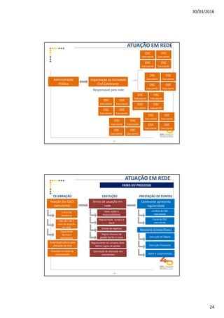30/03/2016
24
OSC
Executante
Responsável pela rede
Organização da Sociedade
Civil Celebrante OSC
Executante
OSC
Executante
OSC
Executante
Administração
Pública
OSC
Executante
OSC
Executante
OSC
Executante
OSC
Executante
OSC
Executante
OSC
Executante
OSC
Executante
OSC
Executante
OSC
Executante
OSC
Executante
OSC
Executante
OSC
Executante
OSC
Executante
OSC
Executante
OSC
Executante
OSC
Executante
OSC
Executante
OSC
Executante
OSC
Executante
OSC
Executante
ATUAÇÃO EM REDE
47
Celebrante apresenta
regularidade
Regularidade Juridica e
fiscal
Termo de atuação em
rede
Relação das OSCs
executantes
CELEBRAÇÃO EXECUÇÃO PRESTAÇÃO DE CONTAS
5 anos de
existência
Exp. de + de 3
anos de atuação
em rede
Capacidade
técnica e
operacional
Relatório (Celebr/Exec)
Valor, ações e
responsabilidade
Direito de regresso
Autorização prévia para
alteração da rede
Solicitação de alteração das
executantes
Regulamento de compras deve
definir regras de gestão
Regras mínimas de
gestão (se for o caso)
Previsão no edital de
chamamento
Fiscal da OSC
executante
Jurídica da OSC
executante
Execução Financeira
Execução do Objeto
Notas e comprovantes
FASES DO PROCESSO
ATUAÇÃO EM REDE
48
 