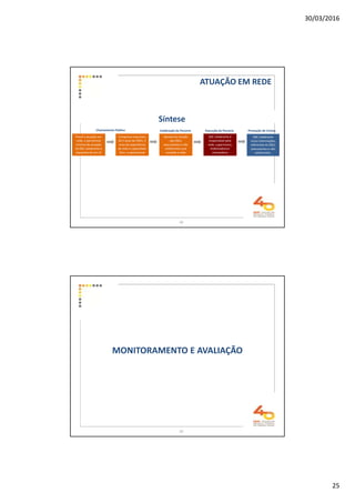 30/03/2016
25
Síntese
Prevê a atuação em
rede, o percentual
mínimode atuação
da OSC celebrante e
requisitos do art.12
Chamamento Público
Comprova requisitos
de 5 anos de CNPJ; 3
anos de experiência
de rede e capacidade
técn. e operacional
Apresenta relação
das OSCs
executantes e não
celebrantes que
compõe a rede
Celebração da Parceria
OSC celebrante é
responsável pela
rede, supervisora,
mobilizadora e
orientadora
Execução da Parceria
OSC celebrante
inclui informações
referentes às OSCs
executantes e não
celebrantes.
Prestação de Contas
ATUAÇÃO EM REDE
49
MONITORAMENTO E AVALIAÇÃO
50
 