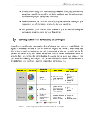 MÓDULO: Marketing de Projetos 
 Gerenciamento das partes interessadas (STAKEHOLDERS), requerendo uma estratégia especifica e complexa por todo o ciclo de vida do projeto, assim como em um projeto de impacto ambiental; 
 Desenvolvimento de canais de distribuição para produtos e serviços, que necessitam ser selecionados e analisados durante o projeto; 
 Um “porta-voz” para comunicações externas o qual estará disponível para dar suporte e representar o gerente do projeto; 
10- Os Principais Elementos de Marketing em um Projeto 
Levando em consideração os conceitos de marketing e suas inúmeras possibilidades de ações e atividades durante a ciclo de vida do projeto, na tabela 1, analisamos três elementos, os quais consideramos os mais importantes: analise de mercado, venda do projeto e Comunicação, para serem trabalhados com as partes interessadas ativas do projeto. Estes elementos são conceituados de acordo com o peso que possuem nos processos de marketing (estratégica, tática, e operacional), da presença desses elementos em cada fase, seus objetivos e quem é responsável por executá-los. 
 