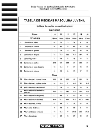 Curso Técnico em Confecção Industrial do Vestuário
Modelagem Industrial Masculina
12
TABELA DE MEDIDAS MASCULINA JUVENIL
Unidade de medida em centímetro (cm)
CONTORNO
Idade 10 11 12 13 14 16
ESTATURA 140cm 146cm 152cm 158cm 164cm 170cm
1 Contorno de tórax 69 72 75 78 81 84
2 Contorno de cintura 59 61 63 65 67 69
4 Contorno de quadril 73 76 79 82 85 88
5 Contorno de degolo 32 33.6 35.2 36.8 38.4 40
9 Contorno punho 15 15 16 16 17 17
13 Contorno de joelho 29.5 31 32.5 34 35.5 37
16 Contorno de boca da calça 32 32.5 33 34 35 36
38 Contorno da cabeça 55 56 56 57 57 57
Altura
20 Altura decote à cintura frente 30.5 32 33.5 35 36.5 38
21 Altura decote à cintura costa 34 35.5 37 38.5 40 41.5
25 Altura de cintura ao quadril 17 18 19 19 20 20
26
Altura da cintura à linha de
gancho
22.7 23.4 24.1 24.8 25.5 26.2
27 Altura de cintura ao joelho 47 49 51 53 55 57
28 Altura de cintura ao chão 87.7 91.4 95.1 98.8 102.5 106.2
29 Altura de entre-pernas 65 68 71 74 77 80
30 Altura total do braço 49 52 55 58 61 64
32 Altura ombro ao cotovelo 27 28.5 30 31.75 33.5 35.25
37 Altura da cabeça 24 25 26 27 28 29
 