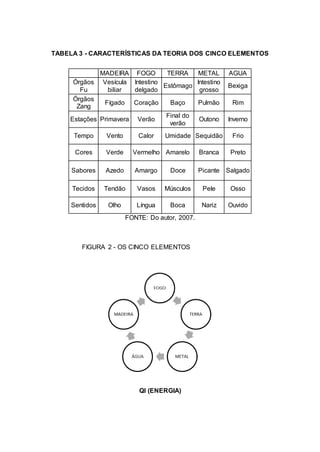TABELA 3 - CARACTERÍSTICAS DA TEORIA DOS CINCO ELEMENTOS
MADEIRA FOGO TERRA METAL AGUA
Órgãos
Fu
Vesícula
biliar
Intestino
delgado
Estômago
Intestino
grosso
Bexiga
Órgãos
Zang
Fígado Coração Baço Pulmão Rim
Estações Primavera Verão
Final do
verão
Outono Inverno
Tempo Vento Calor Umidade Sequidão Frio
Cores Verde Vermelho Amarelo Branca Preto
Sabores Azedo Amargo Doce Picante Salgado
Tecidos Tendão Vasos Músculos Pele Osso
Sentidos Olho Língua Boca Nariz Ouvido
FONTE: Do autor, 2007.
FIGURA 2 - OS CINCO ELEMENTOS
Ql (ENERGIA)
 