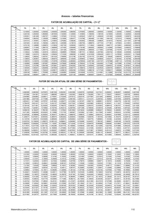 Matemática para Concursos 110
Anexos – tabelas financeiras
1 1,010000 1,020000 1,030000 1,040000 1,050000 1,060000 1,070000 1,080000 1,090000 1,100000 1,120000 1,150000 1,180000
2 1,020100 1,040400 1,060900 1,081600 1,102500 1,123600 1,144900 1,166400 1,188100 1,210000 1,254400 1,322500 1,392400
3 1,030301 1,061208 1,092727 1,124864 1,157625 1,191016 1,225043 1,259712 1,295029 1,331000 1,404928 1,520875 1,643032
4 1,040604 1,082432 1,125509 1,169859 1,215506 1,262477 1,310796 1,360489 1,411582 1,464100 1,573519 1,749006 1,938778
5 1,051010 1,104081 1,159274 1,216653 1,276282 1,338226 1,402552 1,469328 1,538624 1,610510 1,762342 2,011357 2,287758
6 1,061520 1,126162 1,194052 1,265319 1,340096 1,418519 1,500730 1,586874 1,677100 1,771561 1,973823 2,313061 2,699554
7 1,072135 1,148686 1,229874 1,315932 1,407100 1,503630 1,605781 1,713824 1,828039 1,948717 2,210681 2,660020 3,185474
8 1,082857 1,171659 1,266770 1,368569 1,477455 1,593848 1,718186 1,850930 1,992563 2,143589 2,475963 3,059023 3,758859
9 1,093685 1,195093 1,304773 1,423312 1,551328 1,689479 1,838459 1,999005 2,171893 2,357948 2,773079 3,517876 4,435454
10 1,104622 1,218994 1,343916 1,480244 1,628895 1,790848 1,967151 2,158925 2,367364 2,593742 3,105848 4,045558 5,233836
11 1,115668 1,243374 1,384234 1,539454 1,710339 1,898299 2,104852 2,331639 2,580426 2,853117 3,478550 4,652391 6,175926
12 1,126825 1,268242 1,425761 1,601032 1,795856 2,012196 2,252192 2,518170 2,812665 3,138428 3,895976 5,350250 7,287593
13 1,138093 1,293607 1,468534 1,665074 1,885649 2,132928 2,409845 2,719624 3,065805 3,452271 4,363493 6,152788 8,599359
14 1,149474 1,319479 1,512590 1,731676 1,979932 2,260904 2,578534 2,937194 3,341727 3,797498 4,887112 7,075706 10,147244
15 1,160969 1,345868 1,557967 1,800944 2,078928 2,396558 2,759032 3,172169 3,642482 4,177248 5,473566 8,137062 11,973748
16 1,172579 1,372786 1,604706 1,872981 2,182875 2,540352 2,952164 3,425943 3,970306 4,594973 6,130394 9,357621 14,129023
17 1,184304 1,400241 1,652848 1,947900 2,292018 2,692773 3,158815 3,700018 4,327633 5,054470 6,866041 10,761264 16,672247
18 1,196147 1,428246 1,702433 2,025817 2,406619 2,854339 3,379932 3,996019 4,717120 5,559917 7,689966 12,375454 19,673251
19 1,208109 1,456811 1,753506 2,106849 2,526950 3,025600 3,616528 4,315701 5,141661 6,115909 8,612762 14,231772 23,214436
20 1,220190 1,485947 1,806111 2,191123 2,653298 3,207135 3,869684 4,660957 5,604411 6,727500 9,646293 16,366537 27,393035
FATOR DE ACUMULAÇÃO DE CAPITAL - (1+ i)n
1% 2% 3% 4% 18%i%
n
9% 10% 12% 15%5% 6% 7% 8%
1 0,990099 0,980392 0,970874 0,961538 0,952381 0,943396 0,934579 0,925926 0,917431 0,909091 0,892857 0,869565 0,847458
2 1,970395 1,941561 1,913470 1,886095 1,859410 1,833393 1,808018 1,783265 1,759111 1,735537 1,690051 1,625709 1,565642
3 2,940985 2,883883 2,828611 2,775091 2,723248 2,673012 2,624316 2,577097 2,531295 2,486852 2,401831 2,283225 2,174273
4 3,901966 3,807729 3,717098 3,629895 3,545951 3,465106 3,387211 3,312127 3,239720 3,169865 3,037349 2,854978 2,690062
5 4,853431 4,713460 4,579707 4,451822 4,329477 4,212364 4,100197 3,992710 3,889651 3,790787 3,604776 3,352155 3,127171
6 5,795476 5,601431 5,417191 5,242137 5,075692 4,917324 4,766540 4,622880 4,485919 4,355261 4,111407 3,784483 3,497603
7 6,728195 6,471991 6,230283 6,002055 5,786373 5,582381 5,389289 5,206370 5,032953 4,868419 4,563757 4,160420 3,811528
8 7,651678 7,325481 7,019692 6,732745 6,463213 6,209794 5,971299 5,746639 5,534819 5,334926 4,967640 4,487322 4,077566
9 8,566018 8,162237 7,786109 7,435332 7,107822 6,801692 6,515232 6,246888 5,995247 5,759024 5,328250 4,771584 4,303022
10 9,471305 8,982585 8,530203 8,110896 7,721735 7,360087 7,023582 6,710081 6,417658 6,144567 5,650223 5,018769 4,494086
11 10,367628 9,786848 9,252624 8,760477 8,306414 7,886875 7,498674 7,138964 6,805191 6,495061 5,937699 5,233712 4,656005
12 11,255077 10,575341 9,954004 9,385074 8,863252 8,383844 7,942686 7,536078 7,160725 6,813692 6,194374 5,420619 4,793225
13 12,133740 11,348374 10,634955 9,985648 9,393573 8,852683 8,357651 7,903776 7,486904 7,103356 6,423548 5,583147 4,909513
14 13,003703 12,106249 11,296073 10,563123 9,898641 9,294984 8,745468 8,244237 7,786150 7,366687 6,628168 5,724476 5,008062
15 13,865053 12,849264 11,937935 11,118387 10,379658 9,712249 9,107914 8,559479 8,060688 7,606080 6,810864 5,847370 5,091578
16 14,717874 13,577709 12,561102 11,652296 10,837770 10,105895 9,446649 8,851369 8,312558 7,823709 6,973986 5,954235 5,162354
17 15,562251 14,291872 13,166118 12,165669 11,274066 10,477260 9,763223 9,121638 8,543631 8,021553 7,119630 6,047161 5,222334
18 16,398269 14,992031 13,753513 12,659297 11,689587 10,827603 10,059087 9,371887 8,755625 8,201412 7,249670 6,127966 5,273164
19 17,226008 15,678462 14,323799 13,133939 12,085321 11,158116 10,335595 9,603599 8,950115 8,364920 7,365777 6,198231 5,316241
20 18,045553 16,351433 14,877475 13,590326 12,462210 11,469921 10,594014 9,818147 9,128546 8,513564 7,469444 6,259331 5,352746
FATOR DE VALOR ATUAL DE UMA SÉRIE DE PAGAMENTOS -
i%
n
1% 2% 3% 4% 5% 6% 7% 8% 18%9% 10% 12% 15%
1 1
n
i
i
1 1,00000 1,00000 1,00000 1,00000 1,00000 1,00000 1,00000 1,00000 1,00000 1,00000 1,00000 1,00000 1,00000
2 2,01000 2,02000 2,03000 2,04000 2,05000 2,06000 2,07000 2,08000 2,09000 2,10000 2,12000 2,15000 2,18000
3 3,03010 3,06040 3,09090 3,12160 3,15250 3,18360 3,21490 3,24640 3,27810 3,31000 3,37440 3,47250 3,57240
4 4,06040 4,12161 4,18363 4,24646 4,31013 4,37462 4,43994 4,50611 4,57313 4,64100 4,77933 4,99338 5,21543
5 5,10101 5,20404 5,30914 5,41632 5,52563 5,63709 5,75074 5,86660 5,98471 6,10510 6,35285 6,74238 7,15421
6 6,15202 6,30812 6,46841 6,63298 6,80191 6,97532 7,15329 7,33593 7,52333 7,71561 8,11519 8,75374 9,44197
7 7,21354 7,43428 7,66246 7,89829 8,14201 8,39384 8,65402 8,92280 9,20043 9,48717 10,08901 11,06680 12,14152
8 8,28567 8,58297 8,89234 9,21423 9,54911 9,89747 10,25980 10,63663 11,02847 11,43589 12,29969 13,72682 15,32700
9 9,36853 9,75463 10,15911 10,58280 11,02656 11,49132 11,97799 12,48756 13,02104 13,57948 14,77566 16,78584 19,08585
10 10,46221 10,94972 11,46388 12,00611 12,57789 13,18079 13,81645 14,48656 15,19293 15,93742 17,54874 20,30372 23,52131
11 11,56683 12,16872 12,80780 13,48635 14,20679 14,97164 15,78360 16,64549 17,56029 18,53117 20,65458 24,34928 28,75514
12 12,68250 13,41209 14,19203 15,02581 15,91713 16,86994 17,88845 18,97713 20,14072 21,38428 24,13313 29,00167 34,93107
13 13,80933 14,68033 15,61779 16,62684 17,71298 18,88214 20,14064 21,49530 22,95338 24,52271 28,02911 34,35192 42,21866
14 14,94742 15,97394 17,08632 18,29191 19,59863 21,01507 22,55049 24,21492 26,01919 27,97498 32,39260 40,50471 50,81802
15 16,09690 17,29342 18,59891 20,02359 21,57856 23,27597 25,12902 27,15211 29,36092 31,77248 37,27971 47,58041 60,96527
16 17,25786 18,63929 20,15688 21,82453 23,65749 25,67253 27,88805 30,32428 33,00340 35,94973 42,75328 55,71747 72,93901
17 18,43044 20,01207 21,76159 23,69751 25,84037 28,21288 30,84022 33,75023 36,97370 40,54470 48,88367 65,07509 87,06804
18 19,61475 21,41231 23,41444 25,64541 28,13238 30,90565 33,99903 37,45024 41,30134 45,59917 55,74971 75,83636 103,74028
19 20,81090 22,84056 25,11687 27,67123 30,53900 33,75999 37,37896 41,44626 46,01846 51,15909 63,43968 88,21181 123,41353
20 22,01900 24,29737 26,87037 29,77808 33,06595 36,78559 40,99549 45,76196 51,16012 57,27500 72,05244 102,44358 146,62797
18%9% 10% 12% 15%
FATOR DE ACUMULAÇÃO DE CAPITAL DE UMA SÉRIE DE PAGAMENTOS -
i%
n
1% 2% 3% 4% 5% 6% 7% 8%
1 1
n
i
i
 