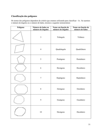 51
Classificação dos polígonos
Os nomes dos polígonos dependem do critério que estamos utilizando para classificar – lo . Se usarmos
o número de ângulos ou o número de lados, teremos a seguinte nomenclatura:
Polígono Número de lados ou
número de ângulos
Nome em função do
número de ângulos
Nome em função do
número de lados
3 Triângulo Trilátero
4 Quadrângulo Quadrilátero
5 Pentágono Pentalátero
6 Hexágono Hexalátero
7 Heptágono Heptalátero
8 Octógono Octolátero
9 Eneágono Enealátero
10 Decágono Decalátero
 