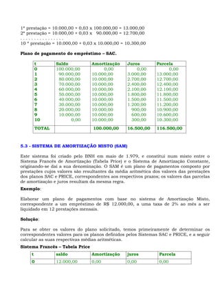 1ª prestação = 10.000,00 + 0,03 x 100.000,00 = 13.000,00
2ª prestação = 10.000,00 + 0,03 x 90.000,00 = 12.700,00
................
10 ª prestação = 10.000,00 + 0,03 x 10.000,00 = 10.300,00

Plano de pagamento do empréstimo – SAC.

         t       Saldo           Amortização     Juros        Parcela
         0       100.000,00           0,00           0,00          0,00
         1        90.000,00      10.000,00       3.000,00     13.000,00
         2        80.000,00      10.000,00       2.700,00     12.700,00
         3        70.000,00      10.000,00       2.400,00     12.400,00
         4        60.000,00      10.000,00       2.100,00     12.100,00
         5        50.000,00      10.000,00       1.800,00     11.800,00
         6        40.000,00      10.000,00       1.500,00     11.500,00
         7        30.000,00      10.000,00       1.200,00     11.200,00
         8        20.000,00      10.000,00         900,00     10.900,00
         9        10.000,00      10.000,00         600,00     10.600,00
         10            0,00      10.000,00         300,00     10.300,00
         TOTAL                   100.000,00      16.500,00    116.500,00



5.3 - SISTEMA DE AMORTIZAÇÃO MISTO (SAM)

Este sistema foi criado pelo BNH em maio de 1.979, e constitui num misto entre o
Sistema Francês de Amortização (Tabela Price) e o Sistema de Amortização Constante,
originando-se daí a sua denominação. O SAM é um plano de pagamentos composto por
prestações cujos valores são resultantes da média aritmética dos valores das prestações
dos planos SAC e PRICE, correspondentes aos respectivos prazos; os valores das parcelas
de amortização e juros resultam da mesma regra.
Exemplo:

Elaborar um plano de pagamentos com base no sistema de Amortização Misto,
correspondente a um empréstimo de R$ 12.000,00, a uma taxa de 2% ao mês a ser
liquidado em 12 prestações mensais.

Solução:

Para se obter os valores do plano solicitado, temos primeiramente de determinar os
correspondentes valores para os planos definidos pelos Sistemas SAC e PRICE, e a seguir
calcular as suas respectivas médias aritméticas.
Sistema Francês – Tabela Price
     t           saldo           Amortização     juros         Parcela
     0           12.000,00       0,00            0,00          0,00
 