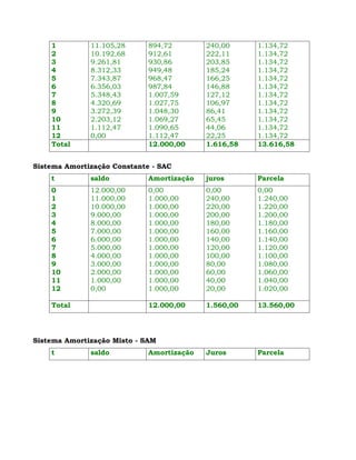 1         11.105,28      894,72        240,00     1.134,72
    2         10.192,68      912,61        222,11     1.134,72
    3         9.261,81       930,86        203,85     1.134,72
    4         8.312,33       949,48        185,24     1.134,72
    5         7.343,87       968,47        166,25     1.134,72
    6         6.356,03       987,84        146,88     1.134,72
    7         5.348,43       1.007,59      127,12     1.134,72
    8         4.320,69       1.027,75      106,97     1.134,72
    9         3.272,39       1.048,30      86,41      1.134,72
    10        2.203,12       1.069,27      65,45      1.134,72
    11        1.112,47       1.090,65      44,06      1.134,72
    12        0,00           1.112,47      22,25      1.134,72
    Total                    12.000,00     1.616,58   13.616,58


Sistema Amortização Constante - SAC
    t         saldo          Amortização   juros      Parcela
    0         12.000,00      0,00          0,00       0,00
    1         11.000,00      1.000,00      240,00     1.240,00
    2         10.000,00      1.000,00      220,00     1.220,00
    3         9.000,00       1.000,00      200,00     1.200,00
    4         8.000,00       1.000,00      180,00     1.180,00
    5         7.000,00       1.000,00      160,00     1.160,00
    6         6.000,00       1.000,00      140,00     1.140,00
    7         5.000,00       1.000,00      120,00     1.120,00
    8         4.000,00       1.000,00      100,00     1.100,00
    9         3.000,00       1.000,00      80,00      1.080,00
    10        2.000,00       1.000,00      60,00      1.060,00
    11        1.000,00       1.000,00      40,00      1.040,00
    12        0,00           1.000,00      20,00      1.020,00

    Total                    12.000,00     1.560,00   13.560,00




Sistema Amortização Misto - SAM
    t         saldo          Amortização   Juros      Parcela
 