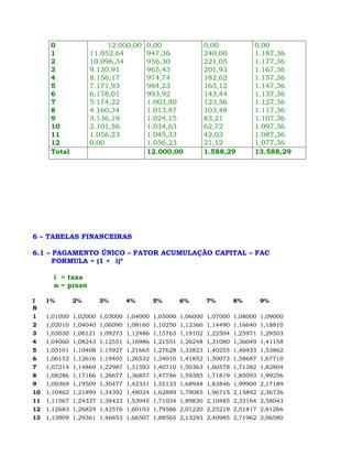 0                  12.000,00       0,00                    0,00            0,00
      1             11.052,64            947,36                  240,00          1.187,36
      2             10.096,34            956,30                  221,05          1.177,36
      3             9.130,91             965,43                  201,93          1.167,36
      4             8.156,17             974,74                  182,62          1.157,36
      5             7.171,93             984,23                  163,12          1.147,36
      6             6.178,01             993,92                  143,44          1.137,36
      7             5.174,22             1.003,80                123,56          1.127,36
      8             4.160,34             1.013,87                103,48          1.117,36
      9             3.136,19             1.024,15                83,21           1.107,36
      10            2.101,56             1.034,63                62,72           1.097,36
      11            1.056,23             1.045,33                42,03           1.087,36
      12            0,00                 1.056,23                21,12           1.077,36
      Total                              12.000,00               1.588,29        13.588,29




6 – TABELAS FINANCEIRAS

6.1 – PAGAMENTO ÚNICO – FATOR ACUMULAÇÃO CAPITAL – FAC
      FORMULA = (1 + i)n

       i = taxa
       n = prazo

I    1%        2%        3%        4%        5%        6%        7%        8%        9%
N
1    1,01000   1,02000   1,03000   1,04000   1,05000   1,06000   1,07000   1,08000   1,09000
2    1,02010   1,04040   1,06090   1,08160   1,10250   1,12360   1,14490   1,16640   1,18810
3    1,03030   1,06121   1,09273   1,12486   1,15763   1,19102   1,22504   1,25971   1,29503
4    1,04060   1,08243   1,12551   1,16986   1,21551   1,26248   1,31080   1,36049   1,41158
5    1,05101   1,10408   1,15927   1,21665   1,27628   1,33823   1,40255   1,46933   1,53862
6    1,06152   1,12616   1,19405   1,26532   1,34010   1,41852   1,50073   1,58687   1,67710
7    1,07214   1,14869   1,22987   1,31593   1,40710   1,50363   1,60578   1,71382   1,82804
8    1,08286   1,17166   1,26677   1,36857   1,47746   1,59385   1,71819   1,85093   1,99256
9    1,09369   1,19509   1,30477   1,42331   1,55133   1,68948   1,83846   1,99900   2,17189
10   1,10462   1,21899   1,34392   1,48024   1,62889   1,79085   1,96715   2,15892   2,36736
11   1,11567   1,24337   1,38423   1,53945   1,71034   1,89830   2,10485   2,33164   2,58043
12   1,12683   1,26824   1,42576   1,60103   1,79586   2,01220   2,25219   2,51817   2,81266
13   1,13809   1,29361   1,46853   1,66507   1,88565   2,13293   2,40985   2,71962   3,06580
 