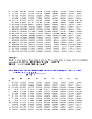 6    5,79548    5,60143    5,41719    5,24214    5,07569    4,91732    4,76654    4,62288    4,48592
7    6,72819    6,47199    6,23028    6,00205    5,78637    5,58238    5,38929    5,20637    5,03295
8    7,65168    7,32548    7,01969    6,73274    6,46321    6,20979    5,97130    5,74664    5,53482
9    8,56602    8,16224    7,78611    7,43533    7,10782    6,80169    6,51523    6,24689    5,99525
10   9,47130    8,98259    8,53020    8,11090    7,72173    7,36009    7,02358    6,71008    6,41766
11   10,36763   9,78685    9,25262    8,76048    8,30641    7,88687    7,49867    7,13896    6,80519
12   11,25508   10,57534   9,95400    9,38507    8,86325    8,38384    7,94269    7,53608    7,16073
13   12,13374   11,34837   10,63496   9,98565    9,39357    8,85268    8,35765    7,90378    7,48690
14   13,00370   12,10625   11,29607   10,56312   9,89864    9,29498    8,74547    8,24424    7,78615
15   13,86505   12,84926   11,93794   11,11839   10,37966   9,71225    9,10791    8,55948    8,06069
16   14,71787   13,57771   12,56110   11,65230   10,83777   10,10590   9,44665    8,85137    8,31256
17   15,56225   14,29187   13,16612   12,16567   11,27407   10,47726   9,76322    9,12164    8,54363
18   16,39827   14,99203   13,75351   12,65930   11,68959   10,82760   10,05909   9,37189    8,75563
19   17,22601   15,67846   14,32380   13,13394   12,08532   11,15812   10,33560   9,60360    8,95011
20   18,04555   16,35143   14,87747   13,59033   12,46221   11,46992   10,59401   9,81815    9,12855
21   18,85698   17,01121   15,41502   14,02916   12,82115   11,76408   10,83553   10,01680   9,29224
22   19,66038   17,65805   15,93692   14,45112   13,16300   12,04158   11,06124   10,20074   9,44243
23   20,45582   18,29220   16,44361   14,85684   13,48857   12,30338   11,27219   10,37106   9,58021
24   21,24339   18,91393   16,93554   15,24696   13,79864   12,55036   11,46933   10,52876   9,70661



Exemplo:
Qual é o valor que, se financiado á taxa de 4% ao mês, pode ser pago em 24 prestações
mensais de R$ 100,00 ( 100,00 X 15,24696 = 1.524,70
HP12C = 1.524,70 CHS PMT 4 i 24 n PV


6.6 – SERIE DE PAGAMENTO IGUAIS – FATOR RECUPERAÇÃO CAPITAL – FRC
      FORMULA = (1 + i)n x 1
                 (1 + i)n – 1

I    1%         2%         3%         4%         5%         6%         7%         8%         9%
N
1    1,01000    1,02000    1,03000    1,04000    1,05000    1,06000    1,07000    1,08000    1,09000
2    0,50751    0,51505    0,52261    0,53020    0,53780    0,54544    0,55309    0,56077    0,56847
3    0,34002    0,34675    0,35353    0,36035    0,36721    0,37411    0,38105    0,38803    0,39505
4    0,25628    0,26262    0,26903    0,27549    0,28201    0,28859    0,29523    0,30192    0,30867
5    0,20604    0,21216    0,21835    0,22463    0,23097    0,23740    0,24389    0,25046    0,25709
6    0,17255    0,17853    0,18460    0,19076    0,19702    0,20336    0,20980    0,21632    0,22292
7    0,14863    0,15451    0,16051    0,16661    0,17282    0,17914    0,18555    0,19207    0,19869
8    0,13069    0,13651    0,14246    0,14853    0,15472    0,16104    0,16747    0,17401    0,18067
9    0,11674    0,12252    0,12843    0,13449    0,14069    0,14702    0,15349    0,16008    0,16680
10   0,10558    0,11133    0,11723    0,12329    0,12950    0,13587    0,14238    0,14903    0,15582
11   0,09645    0,10218    0,10808    0,11415    0,12039    0,12679    0,13336    0,14008    0,14695
12   0,08885    0,09456    0,10046    0,10655    0,11283    0,11928    0,12590    0,13270    0,13965
13   0,08241    0,08812    0,09403    0,10014    0,10646    0,11296    0,11965    0,12652    0,13357
 