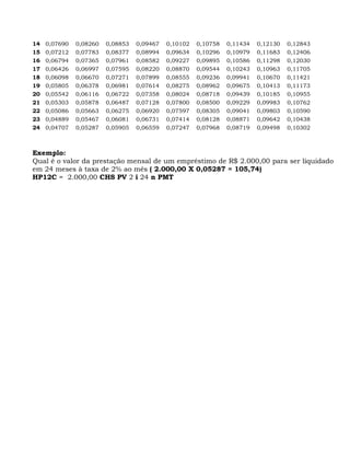 14   0,07690   0,08260   0,08853   0,09467   0,10102   0,10758   0,11434   0,12130   0,12843
15   0,07212   0,07783   0,08377   0,08994   0,09634   0,10296   0,10979   0,11683   0,12406
16   0,06794   0,07365   0,07961   0,08582   0,09227   0,09895   0,10586   0,11298   0,12030
17   0,06426   0,06997   0,07595   0,08220   0,08870   0,09544   0,10243   0,10963   0,11705
18   0,06098   0,06670   0,07271   0,07899   0,08555   0,09236   0,09941   0,10670   0,11421
19   0,05805   0,06378   0,06981   0,07614   0,08275   0,08962   0,09675   0,10413   0,11173
20   0,05542   0,06116   0,06722   0,07358   0,08024   0,08718   0,09439   0,10185   0,10955
21   0,05303   0,05878   0,06487   0,07128   0,07800   0,08500   0,09229   0,09983   0,10762
22   0,05086   0,05663   0,06275   0,06920   0,07597   0,08305   0,09041   0,09803   0,10590
23   0,04889   0,05467   0,06081   0,06731   0,07414   0,08128   0,08871   0,09642   0,10438
24   0,04707   0,05287   0,05905   0,06559   0,07247   0,07968   0,08719   0,09498   0,10302



Exemplo:
Qual é o valor da prestação mensal de um empréstimo de R$ 2.000,00 para ser liquidado
em 24 meses à taxa de 2% ao mês ( 2.000,00 X 0,05287 = 105,74)
HP12C = 2.000,00 CHS PV 2 i 24 n PMT
 