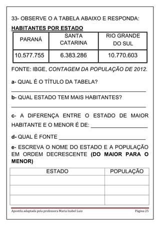 Apostila adaptada pela professora Maria Izabel Luiz Página 25 
33- OBSERVE O A TABELA ABAIXO E RESPONDA: 
HABITANTES POR ESTADO 
FONTE: IBGE, CONTAGEM DA POPULAÇÃO DE 2012. 
a- QUAL É O TÍTULO DA TABELA? _____________________________________________ 
b- QUAL ESTADO TEM MAIS HABITANTES? 
_____________________________________________ 
c- A DIFERENÇA ENTRE O ESTADO DE MAIOR HABITANTE E O MENOR É DE: ___________________ 
d- QUAL É FONTE _____________________________ 
e- ESCREVA O NOME DO ESTADO E A POPULAÇÃO EM ORDEM DECRESCENTE (DO MAIOR PARA O MENOR) 
ESTADO 
POPULAÇÃO 
PARANÁ 
SANTA CATARINA 
RIO GRANDE 
DO SUL 
10.577.755 
6.383.286 
10.770.603  