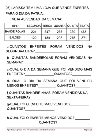 Apostila adaptada pela professora da Sala Multifuncional Página 20
26) LARISSA TEM UMA LOJA QUE VENDE ENFEITES
PARA O DIA DA PÁTRIA.
VEJA AS VENDAS DA SEMANA:
TIPO: SEGUNDA TERÇA QUARTA QUINTA SEXTA
BANDEIROLAS 224 347 287 339 465.
BALÕES 122 184 298 275 371
a-QUANTOS ENFEITES FORAM VENDIDOS NA
SEGUNDA-FEIRA?__________________
b -QUANTAS BANDEIROLAS FORAM VENDIDAS NA
SEMANA?_________________
c-QUAL O DIA DA SEMANA QUE FOI VENDIDO MAIS
ENFEITES?________________QUANTOS?__________
d- QUAL O DIA DA SEMANA QUE FOI VENDIDO
MENOS ENFEITES?__________ QUANTOS?________
f-QUANTAS BANDEIRINHAS FORAM VENDIDAS NA
SEXTA-FEIRA?________________
g-QUAL FOI O ENFEITE MAIS VENDIDO?__________
QUANTOS?________________
h-QUAL FOI O ENFEITE MENOS VENDIDO? ________
_________________ QUANTOS?_________________
 