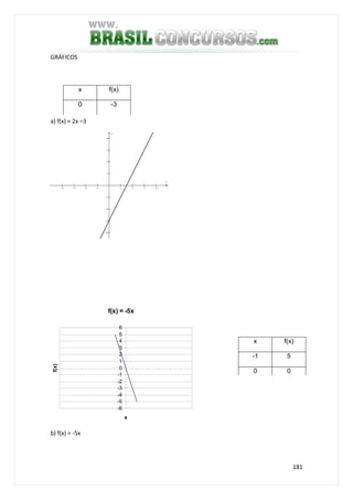 181
GRÁFICOS
a) f(x) = 2x –3
−4 −3 −2 −1 1 2 3 4 5
−4
−3
−2
−1
1
2
3
4
x
y
b) f(x) = -5x
x f(x)
0 -3
f(x) = -5x
-6
-5
-4
-3
-2
-1
0
1
2
3
4
5
6
x
f(x)
x f(x)
-1 5
0 0
 