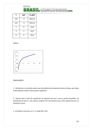 215
x g(x) (x, g(x))
1/9 -2 (1/9,-2)
1/3 -1 (1/3,-1)
1 0 (1,0)
3 1 (3,1)
9 2 (9,2)
Gráfico:
-2 1/2
-2
-1 1/2
-1
- 1/2
0
1/2
1
1 1/2
2
2 1/2
0 3 6 9 12
OBSERVAÇÕES:
1 - Atribuímos a x somente valores que são potências de expoente inteiro da base, pois desse
modo obtemos valores inteiros para o logaritmo.
2 - Quanto mais o valor de x (positivo) “se aproxima de zero”, mais os pontos do gráfico “se
aproximam do eixo y”, sem, porem, atingi-lo. Por isso dizemos que a reta suporte do eixo y é
assíntota à curva.
3 - A função é crescente; se 3 > 1, então f(3) > f(1).
 