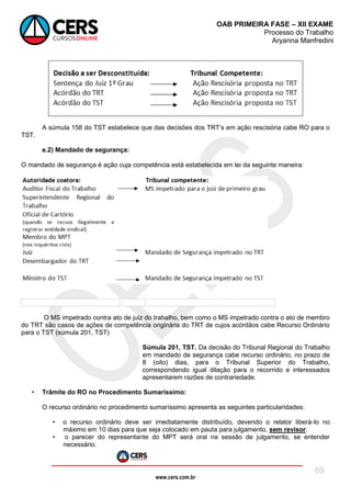 www.cers.com.br
OAB PRIMEIRA FASE – XII EXAME
Processo do Trabalho
Aryanna Manfredini
69
A súmula 158 do TST estabelece que das decisões dos TRT’s em ação rescisória cabe RO para o
TST.
e.2) Mandado de segurança:
O mandado de segurança é ação cuja competência está estabelecida em lei da seguinte maneira:
O MS impetrado contra ato de juiz do trabalho, bem como o MS impetrado contra o ato de membro
do TRT são casos de ações de competência originária do TRT de cujos acórdãos cabe Recurso Ordinário
para o TST (súmula 201, TST)
Súmula 201, TST. Da decisão do Tribunal Regional do Trabalho
em mandado de segurança cabe recurso ordinário, no prazo de
8 (oito) dias, para o Tribunal Superior do Trabalho,
correspondendo igual dilação para o recorrido e interessados
apresentarem razões de contrariedade.
• Trâmite do RO no Procedimento Sumaríssimo:
O recurso ordinário no procedimento sumaríssimo apresenta as seguintes particularidades:
• o recurso ordinário deve ser imediatamente distribuído, devendo o relator liberá-lo no
máximo em 10 dias para que seja colocado em pauta para julgamento, sem revisor.
• o parecer do representante do MPT será oral na sessão de julgamento, se entender
necessário.
 