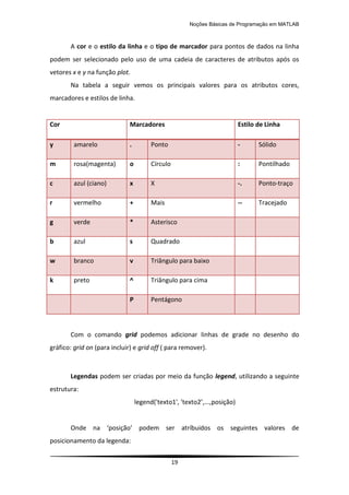 Noções Básicas de Programação em MATLAB
19
A cor e o estilo da linha e o tipo de marcador para pontos de dados na linha
podem ser selecionado pelo uso de uma cadeia de caracteres de atributos após os
vetores x e y na função plot.
Na tabela a seguir vemos os principais valores para os atributos cores,
marcadores e estilos de linha.
Cor Marcadores Estilo de Linha
y amarelo . Ponto - Sólido
m rosa(magenta) o Círculo : Pontilhado
c azul (ciano) x X -. Ponto-traço
r vermelho + Mais -- Tracejado
g verde * Asterisco
b azul s Quadrado
w branco v Triângulo para baixo
k preto ^ Triângulo para cima
P Pentágono
Com o comando grid podemos adicionar linhas de grade no desenho do
gráfico: grid on (para incluir) e grid off ( para remover).
Legendas podem ser criadas por meio da função legend, utilizando a seguinte
estrutura:
legend('texto1', 'texto2’,...,posição)
Onde na ‘posição’ podem ser atríbuidos os seguintes valores de
posicionamento da legenda:
 