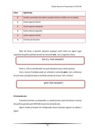 Noções Básicas de Programação em MATLAB
20
Valor Significado
0 Escolha automática da melhor posição (mínimo conflito com os dados)
1 Canto superior direito
2 Canto superior esquerdo
3 Canto inferior esquerdo
4 Canto superior direito
-1 À direita do desenho
Além do título, é possível adicionar qualquer outro texto em algum lugar
específico do gráfico plotado através do comando text, com a seguinte síntese:
Onde x, y são as coordenadas nas quais desejamos que o texto apareça.
Com a mesma finalidade pode ser utilizado o comando gtext, com a diferença
de com este a posição do texto é escolhida através do mouse. Tem a síntese:
O Comando axis
É possível controlar as proporções e a aparência dos eixos horizontal e vertical
dos gráficos gerados pelo MATLAB através do comando axis.
Alguns modos principais de configuração desse comando seguem na tabela a
seguir:
text (x,y, 'texto desejado')
gtext( 'texto desejado')
 