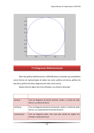 Noções Básicas de Programação em MATLAB
26
Além dos gráficos bidimensionais o MATLAB possui comandos que possibilitam
outras formas de representação de dados tais como: gráficos de barras, gráficos do
tipo pizza, gráficos de haste, diagramas de radar, entre outros.
Abaixo listamos alguns dos mais utilizados, sua síntese e descrição:
Função Descrição
bar(x,y) Cria um diagrama de barras verticais, sendo x o rótulo de cada
barra e y a altura da barra.
barh(x,y) Cria um diagrama de barras horizontais, sendo x o rótulo de cada
barra e y o comprimento horizontal da barra.
compass(x,y) Cria um diagrama polar, com uma seta saindo da origem em
direção a cada ponto (x,y).
7.5 Diagramas Bidimensionais
 