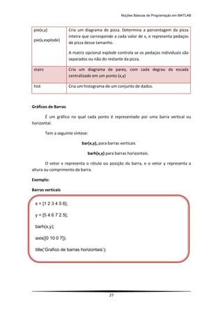 Noções Básicas de Programação em MATLAB
27
Gráficos de Barras
É um gráfico no qual cada ponto é representado por uma barra vertical ou
horizontal.
Tem a seguinte síntese:
bar(x,y), para barras verticais
barh(x,y) para barras horizontais.
O vetor x representa o rótulo ou posição da barra, e o vetor y representa a
altura ou comprimento da barra.
Exemplo:
Barras verticais
pie(x,y)
pie(x,explode)
Cria um diagrama de pizza. Determina a porcentagem da pizza
inteira que corresponde a cada valor de x, e representa pedaços
de pizza desse tamanho.
A matriz opcional explode controla se os pedaços individuais são
separados ou não do restante da pizza.
stairs Cria um diagrama de pares, com cada degrau da escada
centralizado em um ponto (x,y)
hist Cria um histograma de um conjunto de dados.
x = [1 2 3 4 5 6];
y = [5 4 6 7 2 5];
barh(x,y);
axis([0 10 0 7]);
title(„Grafico de barras horizontais‟);
 