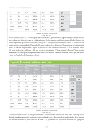 50
FomentoaoUsodasTecnologiasdaInformaçãoeComunicação
Materiais de Construção Básicos
16 1,2 31,7 6,0% 28,9 5,5% 6%
30 0,6 132,8 25,2% 147,7 28,1% 27%
50 0,3 234,1 44,3% 242,9 46,3% 45%
100 0,15 79,4 15,0% 63,4 12,1% 13%
Fundo 0,15 23,6 4,5% 18,4 3,5% 4%
TOTAL 527,8 99,9% 524,8 100% 100%
Tabela 6: composição granulométrica
Fonte: NBR 7217
Para finalizar, calcula-se a porcentagem retida acumulada, que é a soma das porcentagens retidas médias
que estão acima da peneira que se está analisando. Assim, na peneira 4,8m, temos retido 2% do material
pois nas peneiras que estão acima da 4,8 mm (a 6,3 e a 9,5) não temos material retido. Já na peneira 2,4
mm teremos o acumulado de 5%, sendo 3% na própria peneira 2,4mm e 2% na peneira 4,8 mm que está
acima da 2,4 mm. Seguindo esta lógica, na peneira 1,2 mm teremos acumulado 11% do material, sendo
6% na própria peneira 1,2mm e 5% nas peneiras acima desta (3% na peneira 2,4mm e 2% na peneira
4,8mm). O cálculo da porcentagem retida acumulada é feito até a peneira 0,15 mm, sendo que o material
retido no Fundo fica de fora desse cálculo.
COMPOSIÇÃO GRANULOMÉTRICA - NBR 7217
Peneiras 1ª Determinação 2ª Determinação
% Retida
Média
% Retida
Acumuladanº mm
Peso
Retido
(g)
% Reti-
da
Peso
Retido
(g)
% Retida
3/8” 9,5 0 0,0% 0 0,0% 0% 0%
1/4” 6,3 0 0,0% 0 0,0% 0% 0%
4 4,8 9,6 1,8% 8,4 1,6% 2% 2%
8 2,4 16,6 3,1% 15,1 2,9% 3% 5%
16 1,2 31,7 6,0% 28,9 5,5% 6% 11%
30 0,6 132,8 25,2% 147,7 28,1% 27% 38%
50 0,3 234,1 44,3% 242,9 46,3% 45% 83%
100 0,15 79,4 15,0% 63,4 12,1% 13% 96%
Fundo 0,15 23,6 4,5% 18,4 3,5% 4%
TOTAL 527,8 99,9% 524,8 100% 100%
Tabela 7: composição granulométrica
Fonte: NBR 7217
Os cálculos realizados na análise granulométrica tem diferentes finalidades. Uma delas é a comparação
da distribuição granulométrica do agregado analisado com a distribuição granulométrica determinada
por normas específicas para cada uso. A NBR 7211, que trata dos requisitos mínimos dos agregados
 