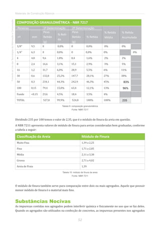 52
FomentoaoUsodasTecnologiasdaInformaçãoeComunicação
Materiais de Construção Básicos
COMPOSIÇÃO GRANULOMÉTRICA - NBR 7217
Peneiras 1ª Determinação 2ª Determinação
% Retida
Média
% Retida
Acumuladanº mm
Peso
Retido
(g)
% Reti-
da
Peso
Retido
(g)
% Retida
3/8” 9,5 0 0,0% 0 0,0% 0% 0%
1/4” 6,3 0 0,0% 0 0,0% 0% 0%
4 4,8 9,6 1,8% 8,4 1,6% 2% 2%
8 2,4 16,6 3,1% 15,1 2,9% 3% 5%
16 1,2 31,7 6,0% 28,9 5,5% 6% 11%
30 0,6 132,8 25,2% 147,7 28,1% 27% 38%
50 0,3 234,1 44,3% 242,9 46,3% 45% 83%
100 0,15 79,4 15,0% 63,4 12,1% 13% 96%
Fundo 0,15 23,6 4,5% 18,4 3,5% 4%
TOTAL 527,8 99,9% 524,8 100% 100% 235
Tabela 9: composição granulométrica
Fonte: NBR 7217
Dividindo 235 por 100 temos o valor de 2,35, que é o módulo de finura da areia em questão.
A NBR 7211 apresenta valores de módulo de finura para areias consideradas bem graduadas, conforme
a tabela a seguir:
Classificação da Areia Módulo de Finura
Muito Fina 1,39 a 2,25
Fina 1,71 a 2,85
Média 2,11 a 3,38
Grossa 2,71 a 4,02
Areia de Praia 1,39
Tabela 10: módulo de finura da areia
Fonte: NBR 7211
O módulo de finura também serve para comparação entre dois ou mais agregados. Aquele que possuir
menor módulo de finura é o material mais fino.
Substâncias Nocivas
As impurezas contidas nos agregados podem interferir química e fisicamente no uso que se faz deles.
Quando os agregados são utilizados na confecção de concretos, as impurezas presentes nos agregados
 