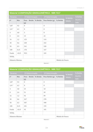 59
SistemaUniversidadeAbertadoBrasil-UAB|IFSul-rio-grandense
Unidade C
Material 1COMPOSIÇÃO GRANULOMÉTRICA - NBR 7217
Peneiras 1ª Determinação 2ª Determinação
% Retida
Média
% Retida
Acumu-
lada
nº Mm Peso Retido
(g)
% Retida Peso Retido (g) % Retida
3/8” 9,5 0 0
1/4 ” 6,3 0 0
4 4,8 3 8
8 2,4 15 23
16 1,2 125 114
30 0,6 228 222
50 0,3 541 520
100 0,15 170 167
Fundo 0,15 99,5 103
TOTAL
Diâmetro Máximo: Módulo de Finura:
Material 1
Material 1COMPOSIÇÃO GRANULOMÉTRICA - NBR 7217
Peneiras 1ª Determinação 2ª Determinação
% Retida
Média
% Retida
Acumu-
lada
nº Mm Peso Retido
(g)
% Retida Peso Retido (g) % Retida
3/8” 9,5 0 0
1/4 ” 6,3 0 0
4 4,8 25 18
8 2,4 51 49
16 1,2 92 89
30 0,6 267 278
50 0,3 507 498
100 0,15 201 193
Fundo 0,15 95 101
TOTAL
Diâmetro Máximo: Módulo de Finura:
Material 2
 
