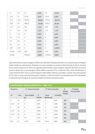 63
SistemaUniversidadeAbertadoBrasil-UAB|IFSul-rio-grandense
Unidade C
1’’ 25 33 0,3% 25 0,2%
3/4’’ 19 317,8 3,0% 421,4 3,8%
1/2’’ 12,5 7258,9 68,8% 7376,1 66,5%
3/8’’ 9,5 2001,9 19,0% 2262,7 20,4%
1/4’’ 6,3 791 7,5% 858 7,7%
4 4,8 123 1,2% 119 1,1%
8 2,4 0 0,0% 0 0,0%
16 1,2 0 0,0% 0 0,0%
30 0,6 0 0,0% 0 0,0%
50 0,3 0 0,0% 0 0,0%
100 0,15 0 0,0% 0 0,0%%
Fundo 0,15 20,4 0,2% 29,6 0,3%
TOTAL 10546,0 100% 11091,8 100%
Após determinar as porcentagens retidas em cada determinação, procede-se ao cálculo da porcentagem
média retida em cada peneira. Voltando ao nosso exemplo: na primeira determinação 0,3% da amostra
ficou retida na peneira 25 mm e na segunda determinação a porcentagem retida foi de 0,2% na mesma
peneira. Neste caso, a porcentagem retida média na peneira 25 é a soma de 0,3% e 0,2% dividida por 2,
o que resulta 0,25%. Como na porcentagem retida média a Norma aconselha o cálculo com aproximação
de 1%, não se usam casas decimais após a virgula e o valor de 0,25% é arredondado para 0%. Calculando
a média das porcentagens de material retidas nas demais peneiras temos:
COMPOSIÇÃO GRANULOMÉTRICA - NBR 7217
Peneiras 1ª Determinação 2ª Determinação %
Retida
Média
% Retida
Acumulada
nº mm Peso Retido
(g)
%
Retida
Peso
Retido (g)
% Retida
3’’ 76 0 0,0% 0 0,0% 0%
2 1/2’’ 64 0 0,0% 0 0,0% 0%
2’’ 50 0 0,0% 0 0,0% 0%
1 1/2’’ 38 0 0,0% 0 0,0% 0%
1 1/4’’ 32 0 0,0% 0 0,0% 0%
1’’ 25 33 0,3% 25 0,2% 0%
3/4’’ 19 317,8 3,0% 421,4 3,8% 3%
 