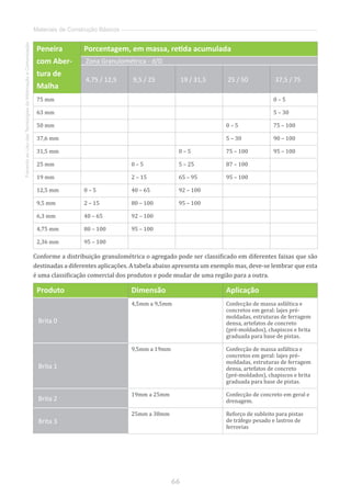 66
FomentoaoUsodasTecnologiasdaInformaçãoeComunicação
Materiais de Construção Básicos
Peneira
com Aber-
tura de
Malha
Porcentagem, em massa, retida acumulada
Zona Granulométrica - d/D
4,75 / 12,5 9,5 / 25 19 / 31,5 25 / 50 37,5 / 75
75 mm 0 – 5
63 mm 5 – 30
50 mm 0 – 5 75 – 100
37,6 mm 5 – 30 90 – 100
31,5 mm 0 – 5 75 – 100 95 – 100
25 mm 0 – 5 5 – 25 87 – 100
19 mm 2 – 15 65 – 95 95 – 100
12,5 mm 0 – 5 40 – 65 92 – 100
9,5 mm 2 – 15 80 – 100 95 – 100
6,3 mm 40 – 65 92 – 100
4,75 mm 80 – 100 95 – 100
2,36 mm 95 – 100
Conforme a distribuição granulométrica o agregado pode ser classificado em diferentes faixas que são
destinadas a diferentes aplicações. A tabela abaixo apresenta um exemplo mas, deve-se lembrar que esta
é uma classificação comercial dos produtos e pode mudar de uma região para a outra.
Produto Dimensão Aplicação
Brita 0
4,5mm a 9,5mm Confecção de massa asfáltica e
concretos em geral: lajes pré-
moldadas, estruturas de ferragem
densa, artefatos de concreto
(pré-moldados), chapiscos e brita
graduada para base de pistas.
Brita 1
9,5mm a 19mm Confecção de massa asfáltica e
concretos em geral: lajes pré-
moldadas, estruturas de ferragem
densa, artefatos de concreto
(pré-moldados), chapiscos e brita
graduada para base de pistas.
Brita 2
19mm a 25mm Confecção de concreto em geral e
drenagem.
Brita 3
25mm a 38mm Reforço de subleito para pistas
de tráfego pesado e lastros de
ferrovias
 