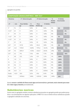 68
FomentoaoUsodasTecnologiasdaInformaçãoeComunicação
Materiais de Construção Básicos
agregado em questão.
COMPOSIÇÃO GRANULOMÉTRICA - NBR 7217
Peneiras 1ª Determinação 2ª Determinação %
Retida
Média
% Retida
Acumulada
nº mm Peso Retido
(g)
%
Retida
Peso
Retido (g)
% Retida
3’’ 76 0 0,0% 0 0,0% 0% 0%
2 1/2’’ 64 0 0,0% 0 0,0% 0% 0%
2’’ 50 0 0,0% 0 0,0% 0% 0%
1 1/2’’ 38 0 0,0% 0 0,0% 0% 0%
1 1/4’’ 32 0 0,0% 0 0,0% 0% 0%
1’’ 25 33 0,3% 25 0,2% 0% 0%
3/4’’ 19 317,8 3,0% 421,4 3,8% 3% 3%
1/2’’ 12,5 7258,9 68,8% 7376,1 66,5% 68% 71%
3/8’’ 9,5 2001,9 19,0% 2262,7 20,4% 20% 91%
1/4’’ 6,3 791 7,5% 858 7,7% 8% 99%
4 4,8 123 1,2% 119 1,1% 1% 100%
8 2,4 0 0,0% 0 0,0% 0% 100%
16 1,2 0 0,0% 0 0,0% 0% 100%
30 0,6 0 0,0% 0 0,0% 0% 100%
50 0,3 0 0,0% 0 0,0% 0% 100%
100 0,15 0 0,0% 0 0,0%% 0% 100%
Fundo 0,15 20,4 0,2% 29,6 0,3% 0%
TOTAL 10546,0 100% 11091,8 100% 100% 694
Quanto menor o módulo de finura mais água será necessária e, portanto, mais cimento para man-
ter o fator água/cimento preestabelecido.
Substâncias nocivas
Assim como os agregados miúdos, existem substâncias presentes no agregado graúdo que podem preju-
dicar o seu desempenho em algumas aplicações. A NBR 7211 traz os limites dessas substâncias quando
o agregado é utilizado em concretos.
 