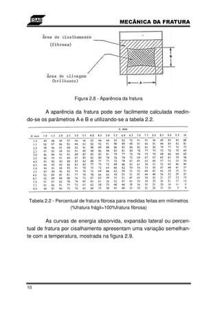 Figura 2.8 - Aparência da fratura

       A aparência da fratura pode ser facilmente calculada medin-
do-se os parâmetros A e B e utilizando-se a tabela 2.2.




Tabela 2.2 - Percentual de fratura fibrosa para medidas feitas em milímetros
                   (%fratura frágil=100%fratura fibrosa)

         As curvas de energia absorvida, expansão lateral ou percen-
tual de fratura por cisalhamento apresentam uma variação semelhan-
te com a temperatura, mostrada na figura 2.9.




10
 