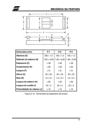 Dimensões (mm)                      P-1         P-2            P-3
Abertura (S)                     305 ± 1,5   100 ± 1,5    100 ± 1,5
Deflexão do esbarro (D)         7,60 ± 0,05 1,50 ± 0,05 1,90 ± 0,05
Espessura (C)                      ≥ 38         ≥ 38           ≥ 38
Comprimento (E)                    ≥ 90         ≥ 50           ≥ 50
Largura (F)                         ≥G          ≥G             ≥G
Altura (G)                        50 ± 25     50 ± 25         50 ± 25
Raio (R)                         1,0 ± 0,1    1,0 ± 0,1   1,0 ± 0,1
Largura do esbarro (H)             ≥ 90         ≥ 50           ≥ 50
Largura do cordão (I)             22 ± 3       22 ± 3         22 ± 3
Profundidade do rebaixo (J)        ≥ 10         ≥ 10           ≥ 10

           Figura 2.12 - Dimensões do dispositivo de ensaio




                                                                        15
 