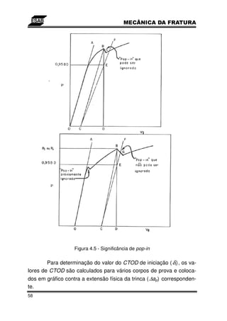 Figura 4.5 - Significância de pop-in

        Para determinação do valor do CTOD de iniciação ( δi) , os va-
lores de CTOD são calculados para vários corpos de prova e coloca-
dos em gráfico contra a extensão física da trinca ( ∆ap) corresponden-
te.
58
 