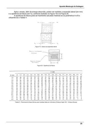 Apostila Metalurgia da Soldagem
25
Após o ensaio, além da energia absorvida, podem ser medidas a expansão lateral (em mm)
e a aparência da fratura (em %), conforme ilustrado na Figura 19 e na Figura 20.
A aparência da fratura pode ser facilmente calculada medindo-se os parâmetros A e B e
utilizando-se a Tabela V.
Figura 19 - Cálculo da expansão lateral
Figura 20 - Aparência da fratura
Tabela V - Percentual de fratura fibrosa para medidas feitas em milímetros (%fratura frágil=100 – %fratura fibrosa)
 