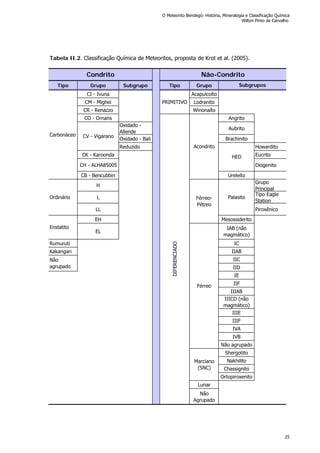 Tipo Grupo Subgrupo Tipo Grupo
CI - Ivuna Acapulcoíto
CM - Mighei Lodranito
CR - Renazzo Winonaíto
CO - Ornans Angrito
Oxidado -
Allende
Aubrito
Oxidado - Bali Brachinito
Reduzido Howardito
CK - Karoonda Eucrito
CH - ALHA85005 Diogenito
CB - Bencubbin Ureleíto
H
Grupo
Principal
L
Tipo Eagle
Station
LL Piroxênico
EH Mesossiderito
EL
IAB (não
magmático)
Rumuruti IC
Kakangari IIAB
IIC
IID
IE
IIF
IIIAB
IIICD (não
magmático)
IIIE
IIIF
IVA
IVB
Não agrupado
Shergotito
Nakhilito
Chassignito
Ortopiroxenito
Lunar
Não
Agrupado
DIFERENCIADO
Acondrito
HED
Férreo-
Pétreo
Palasito
Férreo
Marciano
(SNC)
Tabela II.2. Classificação Química de Meteoritos, proposta de Krot et al. (2005).
Subgrupos
Não
agrupado
Condrito Não-Condrito
CV - VigaranoCarbonáceo
Ordinário
Enstatito
PRIMITIVO
O Meteorito Bendegó: História, Mineralogia e Classificação Química
Wilton Pinto de Carvalho
25
 