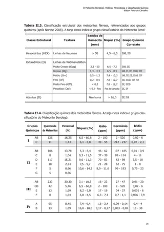 Tabela II.3. Classificação estrutural dos meteoritos férreos, referenciados aos grupos
químicos (após Norton 2008). A tarja cinza indica o grupo classificatório do Meteorito Bend-
Classe Estrutural
Hexaedritos (HEX)
Octaedritos (O)
Ataxitos (D)
Textura
Linhas de Neuman
Linhas de Widmanstätten
Muito Grosso (Ogg)
Grosso (Og)
Médio (Om)
Fino (Of)
Muito Fino (Off)
Plessitico (Opl)
Bandas de
Kamacita
(mm)
> 50
3,3 - 50
1,3 - 3,3
0,5 - 1,3
0,2 - 0,5
< 0,2
< 0,2 - fios
Nenhuma
Niquel (%)
4,5 - 6,5
6,5 - 7,2
6,5 - 8,5
7,4 - 10,3
7,8 - 12,7
7,8 - 12,7
Fios de Kamacita
> 16,0
Grupo Químico
Correlato
IIAB, IIG
IIAB, IIG
IAB, IC, IIE, IIIAB, IIIE
IAB, IID,IIE, IIIAB, IIIF
IID, IIICD, IIIF, IVA
IIC, IIICD
IIC, IIF
IIF, IVB
Tabela II.4. Classificação química dos meteoritos férreos. A tarja cinza indica o grupo clas-
sificatório do Meteorito Bendegó.
Grupos
Químicos
Niquel (%)
Gálio
(ppm)
Germânio
(ppm)
Irídio
(ppm)
I
II
III
IV
AB
C
AB
C
D
E
F
G
AB
CD
E
F
A
B
6,5 - 60,8
6,1 - 6,8
5,3 - 6,4
9,3 - 11,5
9,6 - 11,3
7,5 - 9,7
10,6 - 14,3
7,1 - 10,5
6,5 - 60,8
8,2 - 9,0
6,8 - 8,5
7,4 - 9,4
16,0 - 18,0
2 - 100
49 - 55
46 - 62
37 - 39
70 - 83
21 - 28
8,9 - 11,6
16 - 23
2 - 100
17 - 19
6,3 - 7,3
1,6 - 2,4
0,17 - 0,27
2 - 520
212 - 247
107 - 185
88 - 114
82 - 98
62 - 75
99 - 193
27 - 47
2 - 520
34 - 37
0,7 - 1,1
0,09 - 0,14
0,003 - 0,07
0,02 - 6
0,07 - 2,1
0,01 - 0,9
4 - 11
3,5 - 18
1 - 8
0,75 - 23
0,01 - 20
0,02 - 6
0,001 - 6
0,006 - 7,9
0,4 - 4
13 - 38
Quantidade
de Meteoritos
Percentual
(%)
125
11
106
8
117
18
5
5
233
42
13
8
65
13
16,25
1,43
13,78
1,04
15,21
2,34
0,66
0,66
30,30
5,46
1,69
1,04
8,45
1,69
O Meteorito Bendegó: História, Mineralogia e Classificação Química
Wilton Pinto de Carvalho
30
 