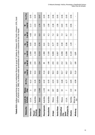 TabelaII.5.AnálisesgeoquímicasparaosmeteoritosférreosdogrupoIC(dadosdeWasson1974,ScotteWasson1976,Scott
1977,Kracheretal.1980).Asanálisesestãoapresentadasemordemcrescentedoteordeníquel.
Meteorito
Localdo
Achado
Massa
(Kg)
Ni(%)
Ga
(g/g)
Ge
(g/g)
Ir
(g/g)
Au
(g/g)
As
(g/g)
W
(g/g)
Co(%)
UnionCo.U.S.A.36.1254.82452.2000.654.652.130.45
Mount
Dooling
Austrália7336.2652.02341.1000.604.62.030.44
BendegóBrasil5.3606.3954.02340.2100.766.01.780.47
MournpowieAustrália1.1436.4241.8851.9800.614.51.640.44
NocolecheAustrália206.4548.61487.1000.574.31.900.46
ArispeMéxico3076.5450.32439.0000.777.22.380.46
SantaRosaColômbia8206.6350.62220.0670.928.01.060.45
Chihuahua
City
México546.6852.72120.0980.907.40.830.46
Saint
FrançoisCo.
U.S.A.76.7749.22470.0980.968.71.450.45
EtoshaNamíbia1106.8548.92170.1201.047.90.960.46
Winburg
Áfricado
Sul
506.9851,81800,89----
O Meteorito Bendegó: História, Mineralogia e Classificação Química
Wilton Pinto de Carvalho
32
 