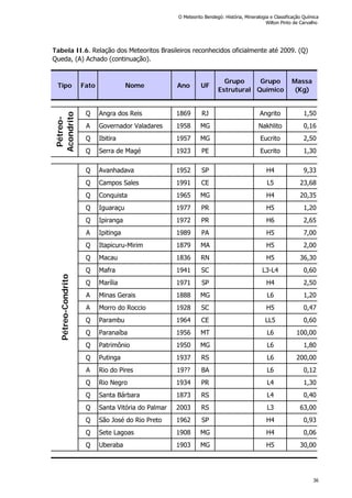 Tipo Fato Nome Ano UF
Grupo
Estrutural
Grupo
Químico
Massa
(Kg)
Q Angra dos Reis 1869 RJ Angrito 1,50
A Governador Valadares 1958 MG Nakhlito 0,16
Q Ibitira 1957 MG Eucrito 2,50
Q Serra de Magé 1923 PE Eucrito 1,30
Q Avanhadava 1952 SP H4 9,33
Q Campos Sales 1991 CE L5 23,68
Q Conquista 1965 MG H4 20,35
Q Iguaraçu 1977 PR H5 1,20
Q Ipiranga 1972 PR H6 2,65
A Ipitinga 1989 PA H5 7,00
Q Itapicuru-Mirim 1879 MA H5 2,00
Q Macau 1836 RN H5 36,30
Q Mafra 1941 SC L3-L4 0,60
Q Marília 1971 SP H4 2,50
A Minas Gerais 1888 MG L6 1,20
A Morro do Roccio 1928 SC H5 0,47
Q Parambu 1964 CE LL5 0,60
Q Paranaíba 1956 MT L6 100,00
Q Patrimônio 1950 MG L6 1,80
Q Putinga 1937 RS L6 200,00
A Rio do Pires 19?? BA L6 0,12
Q Rio Negro 1934 PR L4 1,30
Q Santa Bárbara 1873 RS L4 0,40
Q Santa Vitória do Palmar 2003 RS L3 63,00
Q São José do Rio Preto 1962 SP H4 0,93
Q Sete Lagoas 1908 MG H4 0,06
Q Uberaba 1903 MG H5 30,00
Pétreo-
Acondrito
Pétreo-Condrito
Tabela II.6. Relação dos Meteoritos Brasileiros reconhecidos oficialmente até 2009. (Q)
Queda, (A) Achado (continuação).
O Meteorito Bendegó: História, Mineralogia e Classificação Química
Wilton Pinto de Carvalho
36
 