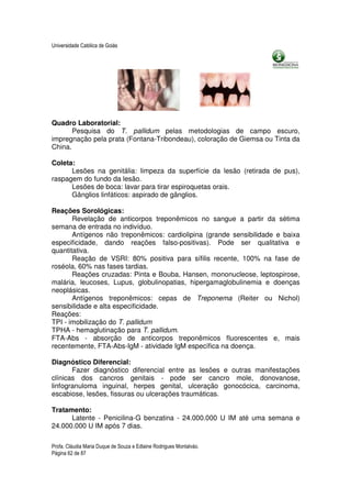 Universidade Católica de Goiás




Quadro Laboratorial:
       Pesquisa do T. pallidum pelas metodologias de campo escuro,
impregnação pela prata (Fontana-Tribondeau), coloração de Giemsa ou Tinta da
China.

Coleta:
      Lesões na genitália: limpeza da superfície da lesão (retirada de pus),
raspagem do fundo da lesão.
      Lesões de boca: lavar para tirar espiroquetas orais.
      Gânglios linfáticos: aspirado de gânglios.

Reações Sorológicas:
       Revelação de anticorpos treponêmicos no sangue a partir da sétima
semana de entrada no indivíduo.
       Antígenos não treponêmicos: cardiolipina (grande sensibilidade e baixa
especificidade, dando reações falso-positivas). Pode ser qualitativa e
quantitativa.
       Reação de VSRI: 80% positiva para sífilis recente, 100% na fase de
roséola, 60% nas fases tardias.
       Reações cruzadas: Pinta e Bouba, Hansen, mononucleose, leptospirose,
malária, leucoses, Lupus, globulinopatias, hipergamaglobulinemia e doenças
neoplásicas.
       Antígenos treponêmicos: cepas de Treponema (Reiter ou Nichol)
sensibilidade e alta especificidade.
Reações:
TPI - imobilização do T. pallidum
TPHA - hemaglutinação para T. pallidum.
FTA-Abs - absorção de anticorpos treponêmicos fluorescentes e, mais
recentemente, FTA-Abs-IgM - atividade IgM específica na doença.

Diagnóstico Diferencial:
       Fazer diagnóstico diferencial entre as lesões e outras manifestações
clínicas dos cancros genitais - pode ser cancro mole, donovanose,
linfogranuloma inguinal, herpes genital, ulceração gonocócica, carcinoma,
escabiose, lesões, fissuras ou ulcerações traumáticas.

Tratamento:
      Latente - Penicilina-G benzatina - 24.000.000 U IM até uma semana e
24.000.000 U IM após 7 dias.

Profa. Cláudia Maria Duque de Souza e Edlaine Rodrigues Montalváo.
Página 62 de 87
 