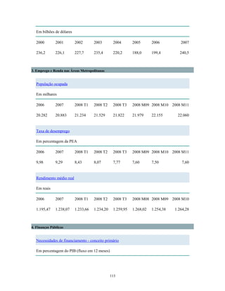 Em bilhões de dólares
2000 2001 2002 2003 2004 2005 2006 2007
236,2 226,1 227,7 235,4 220,2 188,0 199,4 240,5
3. Emprego e Renda nas Áreas Metropolitanas
População ocupada
Em milhares
2006 2007 2008 T1 2008 T2 2008 T3 2008 M09 2008 M10 2008 M11
20.282 20.883 21.234 21.529 21.822 21.979 22.155 22.060
Taxa de desemprego
Em percentagem da PEA
2006 2007 2008 T1 2008 T2 2008 T3 2008 M09 2008 M10 2008 M11
9,98 9,29 8,43 8,07 7,77 7,60 7,50 7,60
Rendimento médio real
Em reais
2006 2007 2008 T1 2008 T2 2008 T3 2008 M08 2008 M09 2008 M10
1.195,47 1.238,07 1.233,66 1.234,20 1.259,95 1.268,02 1.254,38 1.264,28
4. Finanças Públicas
Necessidades de financiamento - conceito primário
Em percentagem do PIB (fluxo em 12 meses)
113
 