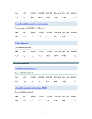 2006 2007 2008 T1 2008 T2 2008 T3 2008 M08 2008 M09 2008 M10
-3,86 -3,97 -4,47 -4,28 -4,60 -4,42 -4,60 -4,52
Necessidades de financiamento - conceito nominal
Em percentagem do PIB (fluxo em 12 meses)
2006 2007 2008 T1 2008 T2 2008 T3 2008 M08 2008 M09 2008 M10
2,90 2,17 1,57 1,86 1,33 1,82 1,33 1,17
Dívida pública total
Em percentagem do PIB
2006 2007 2008 T1 2008 T2 2008 T3 2008 M08 2008 M09 2008 M10
44,72 42,67 41,23 40,41 38,22 40,49 38,22 36,63
5. Preços, Juros e Câmbio
Índice Geral de Preços (IGP-DI)
Taxa de inflação anualizada
2006 2007 2008 T1 2008 T2 2008 T3 2008 M09 2008 M10 2008 M11
3,79 7,89 8,59 21,37 4,48 4,46 13,91 0,82
Índice de Preços ao Consumidor Amplo (IPCA)
Taxa de inflação anualizada
2006 2007 2008 T1 2008 T2 2008 T3 2008 M09 2008 M10 2008 M11
3,14 4,46 6,21 8,64 4,36 3,16 5,54 4,41
114
 