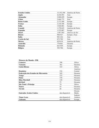 Estados Unidos 13.192.290 América do Norte
Japão 4.434.993 Ásia
Alemanha 2.888.699 Europa
China 2.666.772 Ásia
Reino Unido 2.372.504 Europa
França 2.234.388 Europa
Itália 1.848.001 Europa
Canadá 1.270.625 América do Norte
Espanha 1.225.007 Europa
Brasil 1.067.803 América do Sul
Rússia 984.927 Europa e Ásia
Índia 903.226 Ásia
Coréia do Sul 872.789 Ásia
México 829.618 América do Norte
Austrália 778.601 Oceania
Holanda 663.929 Europa
Bélgica 392.706 Europa
Menores do Mundo - PIB
Comores 398 África
Vanuatu 361 Oceania
Guiné-Bissau 322 África
Dominica 316
América
Central
Federação dos Estados da Micronésia 245 Oceania
Tonga 232 Oceania
Palau 156 Oceania
Ilhas Marshall 128 Oceania
Kiribati 75 Oceania
São Tomé e Príncipe 74 África
Nauru 55 Oceania
Tuvalu 26 Oceania
Emirados Árabes Unidos não disponível
Oriente
Médio
Timor Leste não disponível
Sudeste
Asiático
Vaticano não disponível Europa
116
 